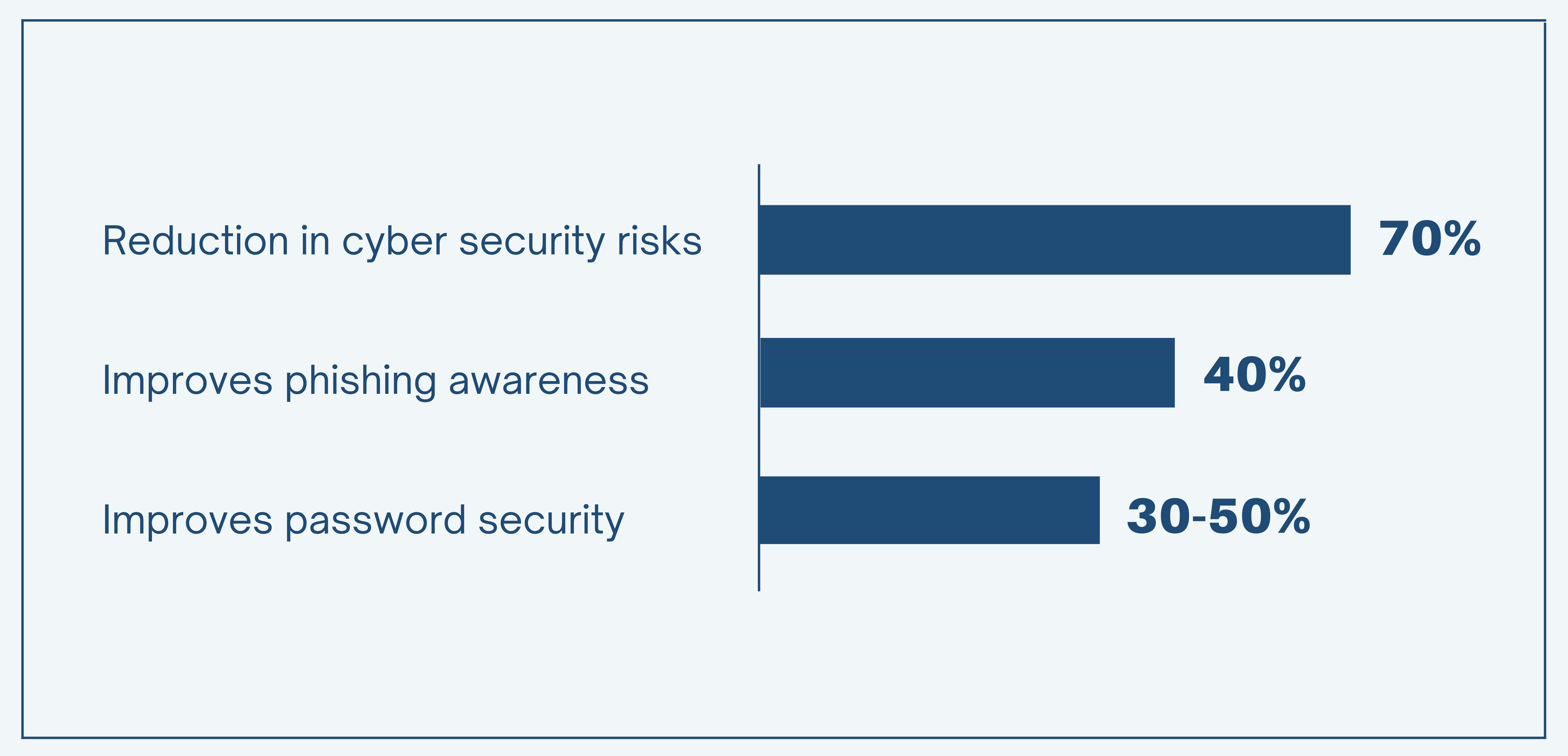Cybersecurity Awareness Training
