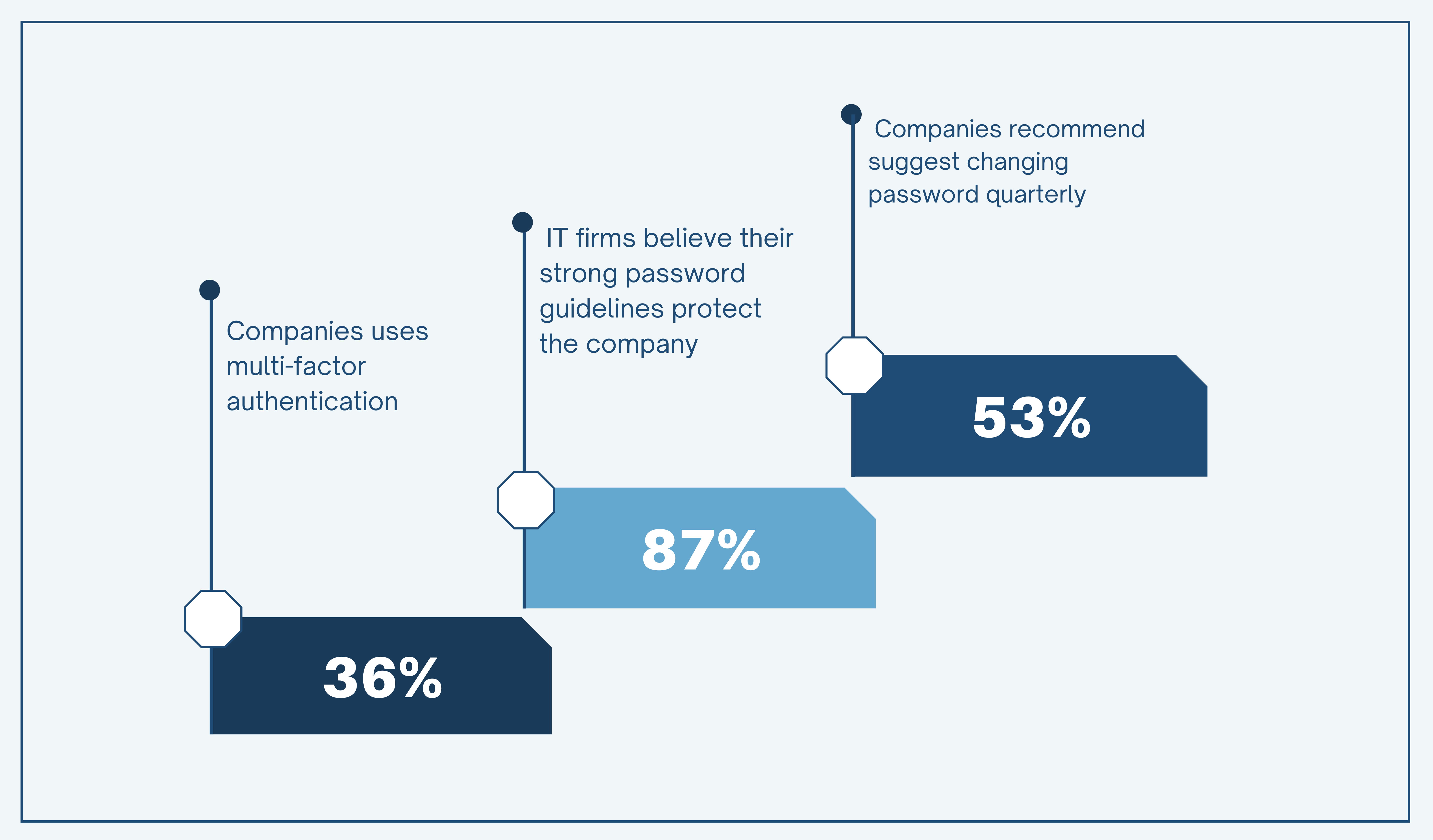 Enforce strong passwords