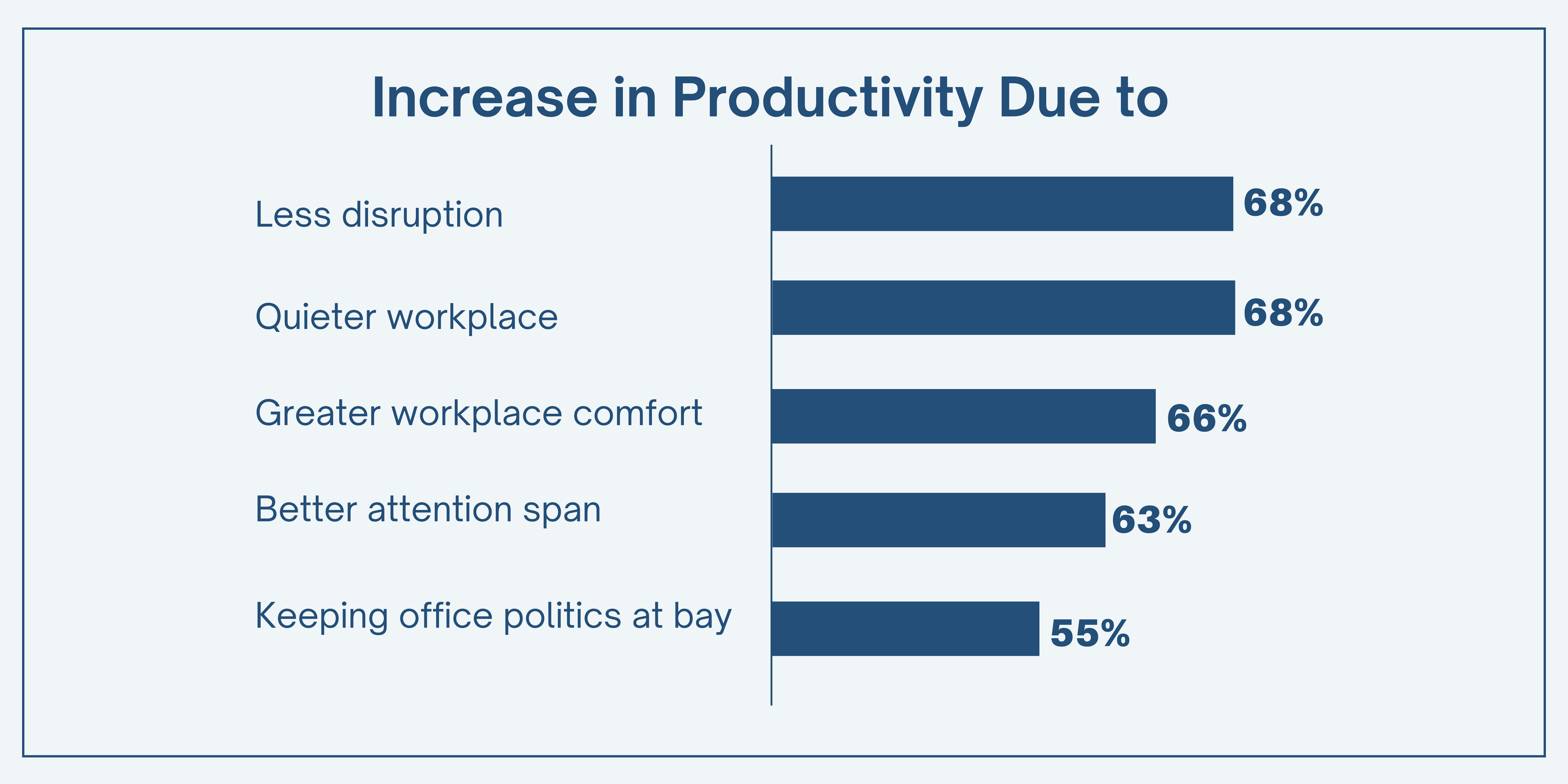 Increased flexibility