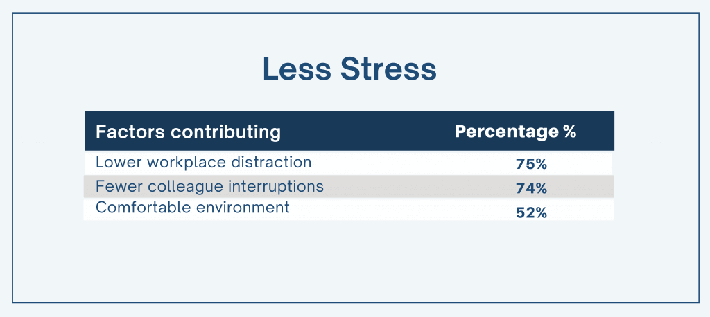 Less stress