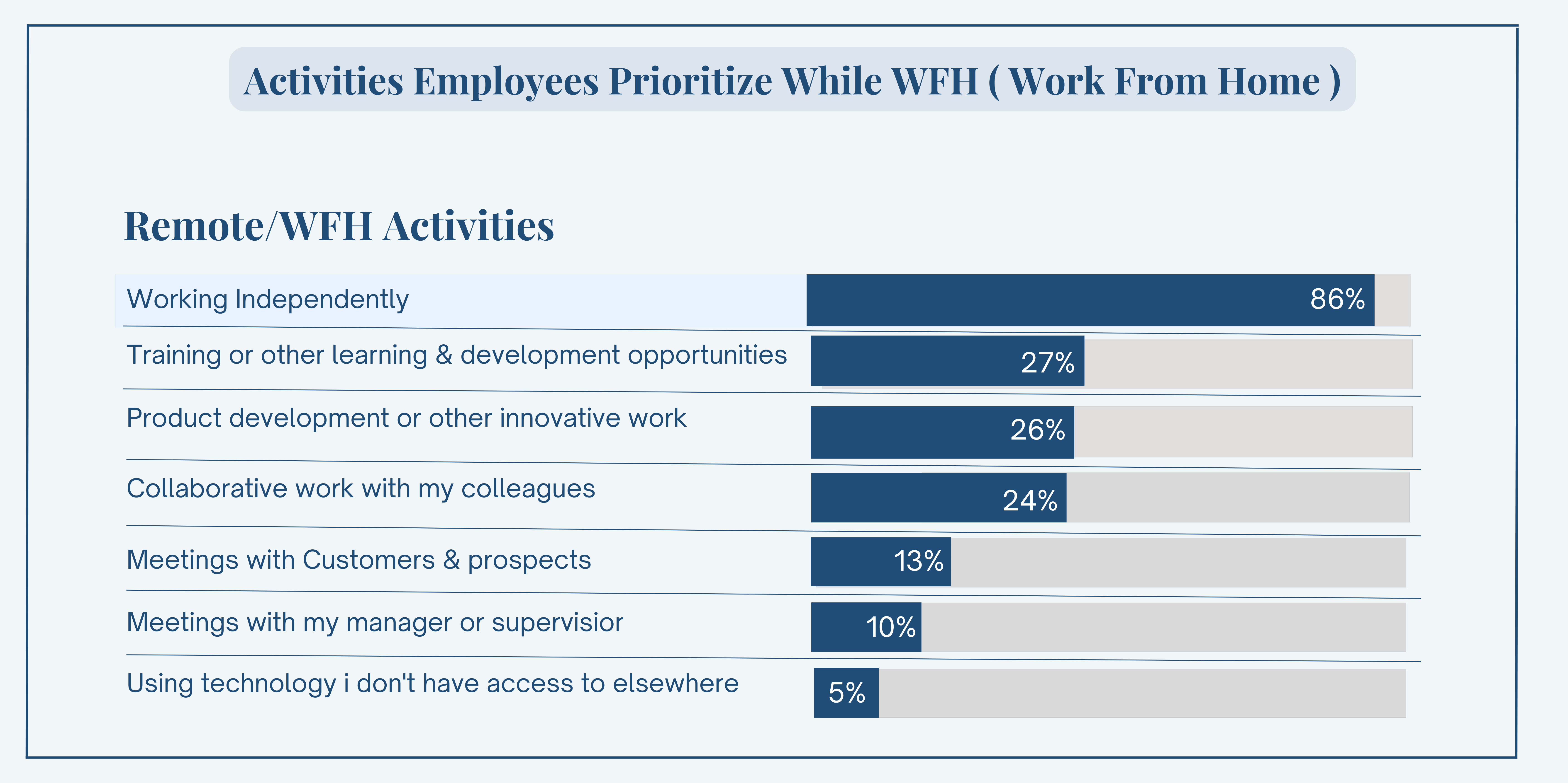 Activities Employees Prioritize While WFH