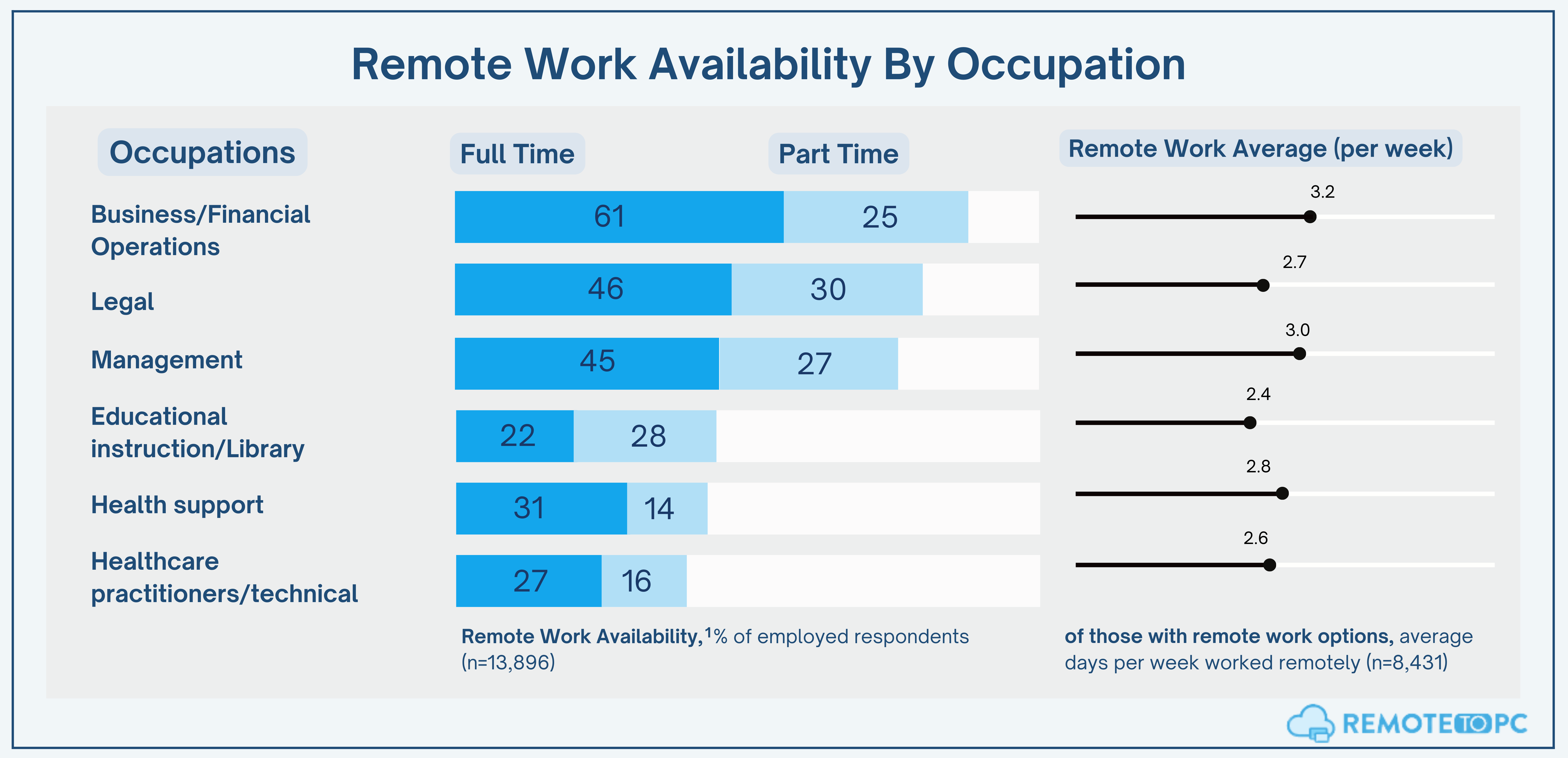 Remote Work Availability By Occupation