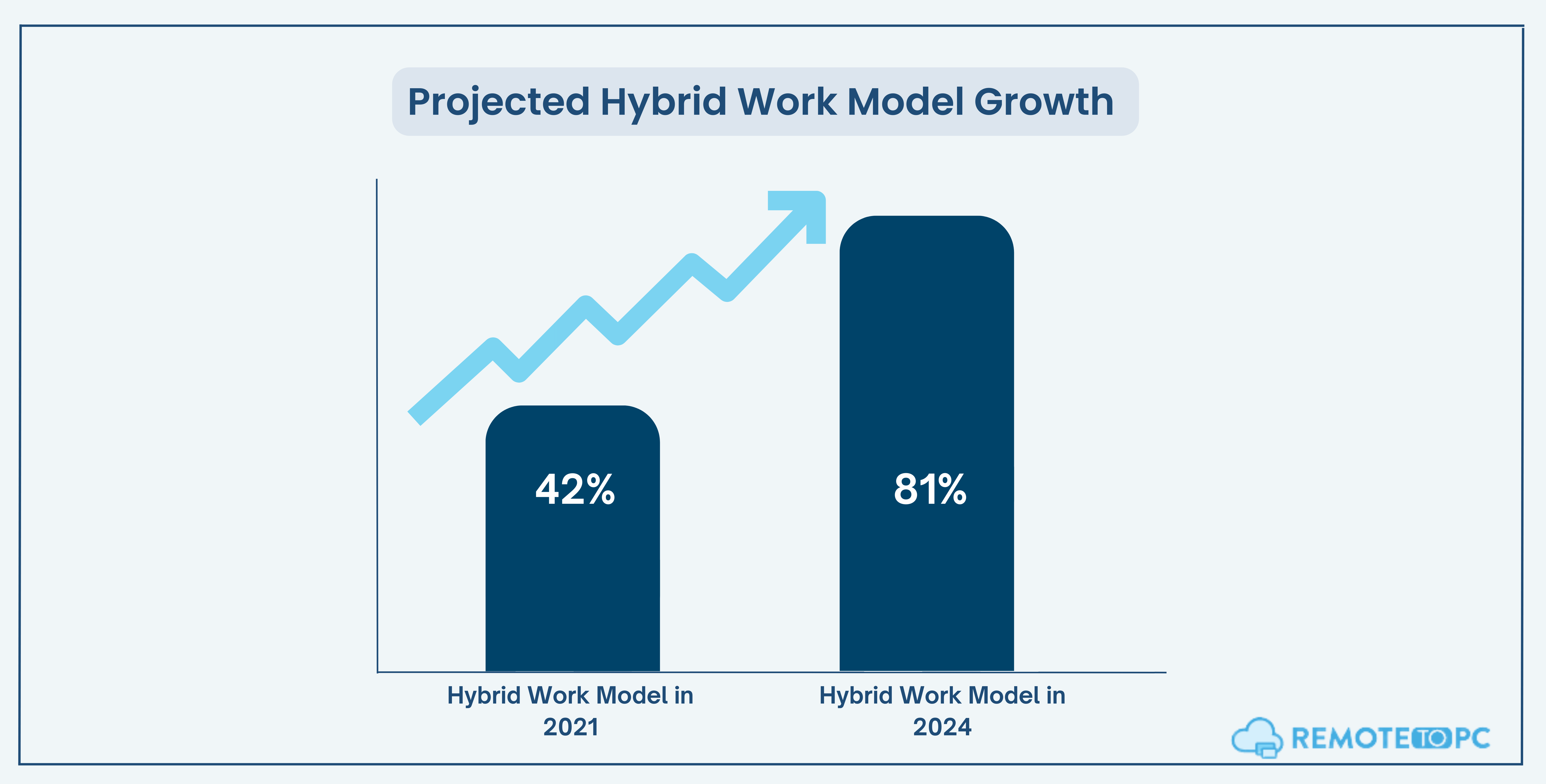 Crecimiento del modelo de trabajo híbrido