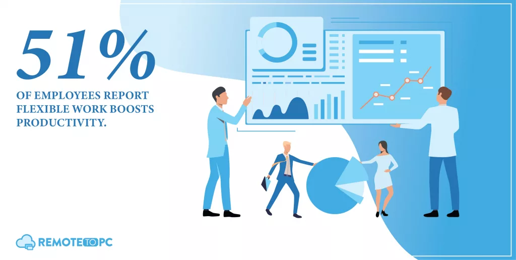 51% of employees report flexible work boosts productivity remotetopc