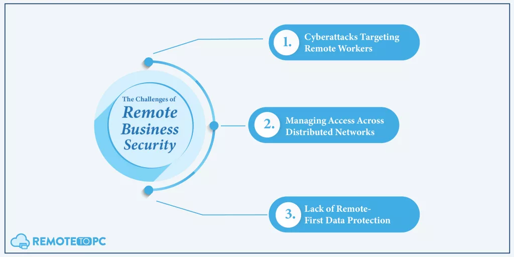 Challenges of Remote Business Security Remotetopc