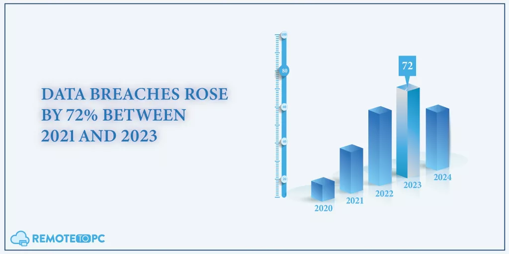 Data breaches rose by 72- between 2021 and 2023 Remotetopc