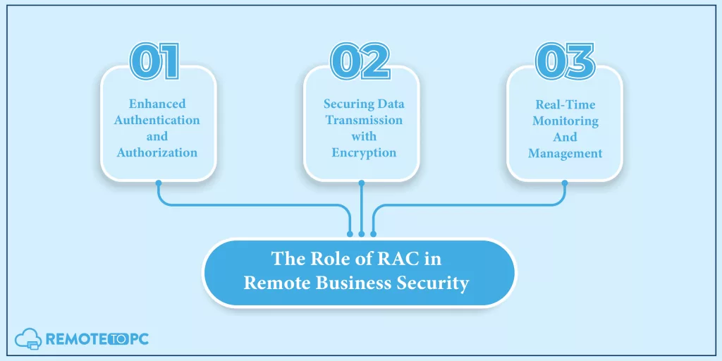 The Role of RAC in Remote Business Security Remotetopc