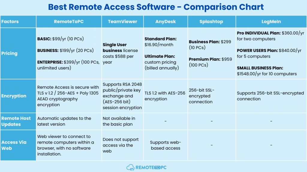 Best Remote Access Software - Comparison Chart RemotetoPC