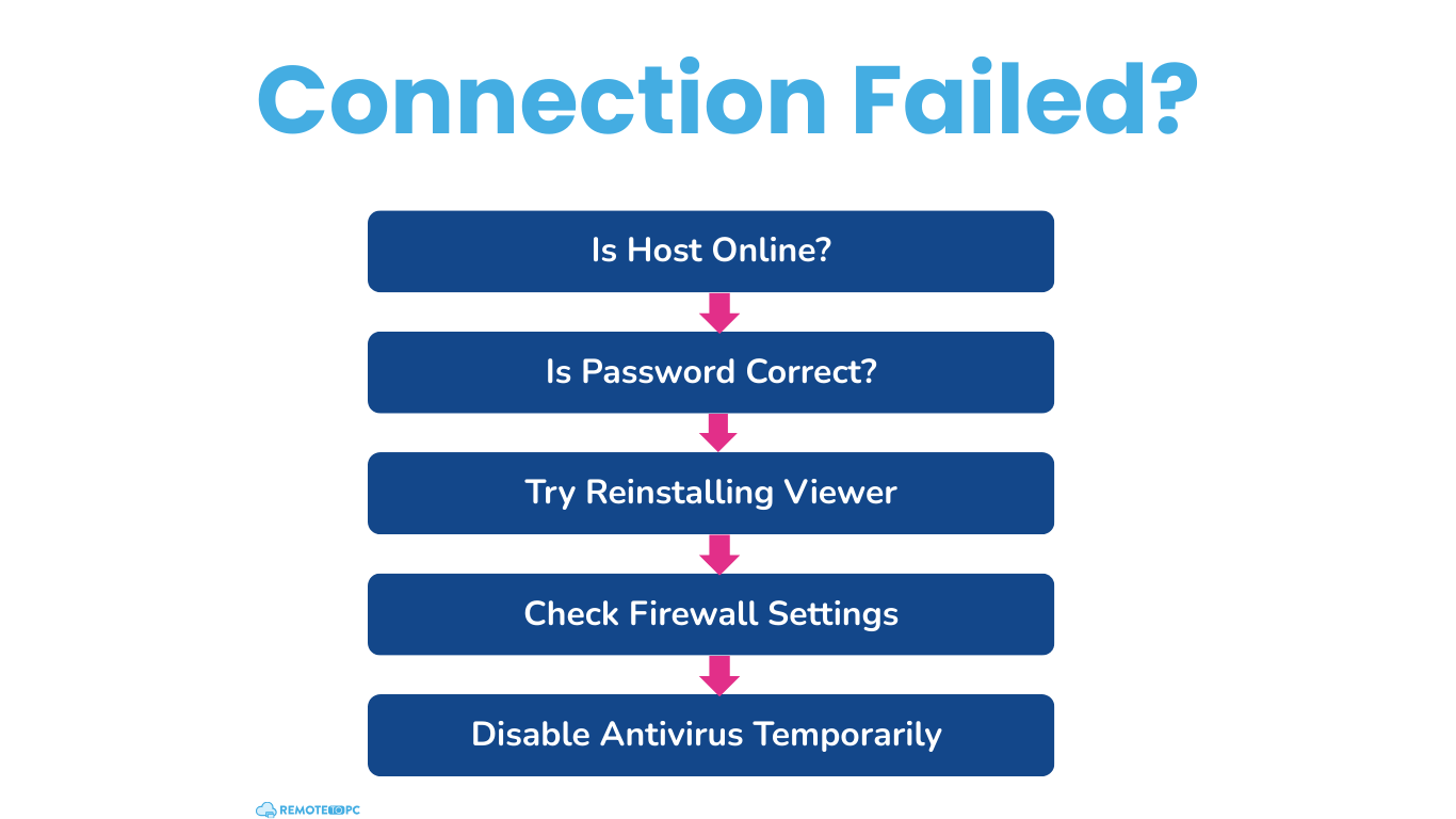 Common Issues With Remote Computer Access Remotetopc
