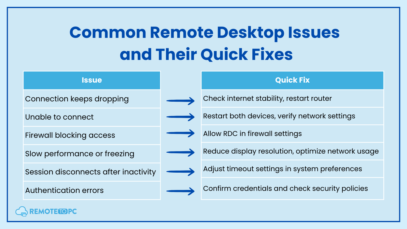 Fix Remote Desktop Issues remotetopc