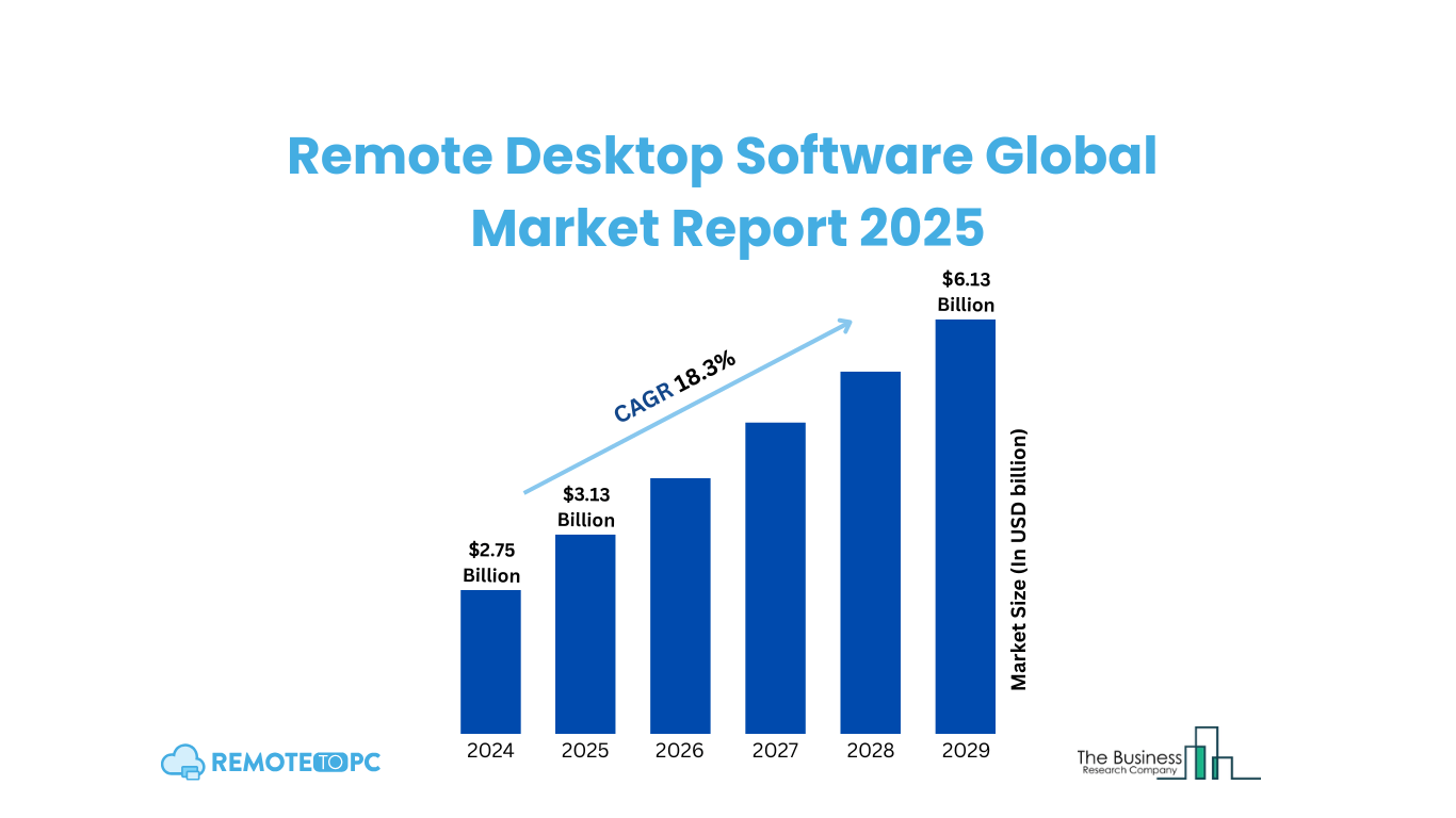 Remote Desktop Software Global Market Report 2025 remotetopc