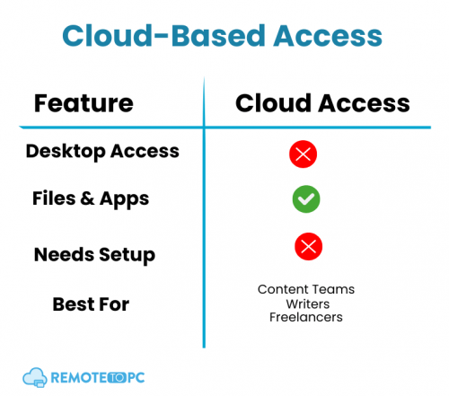 Cloud-Based Access remotetopc