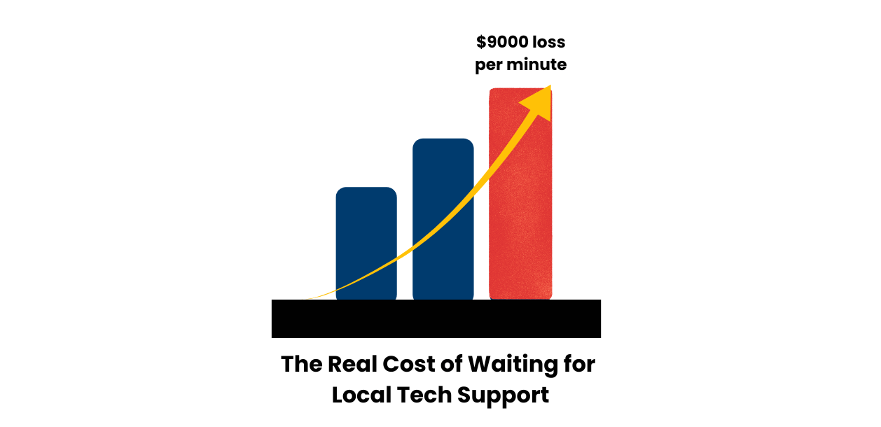 Cost of Waiting for Local Tech Support Remotetopc
