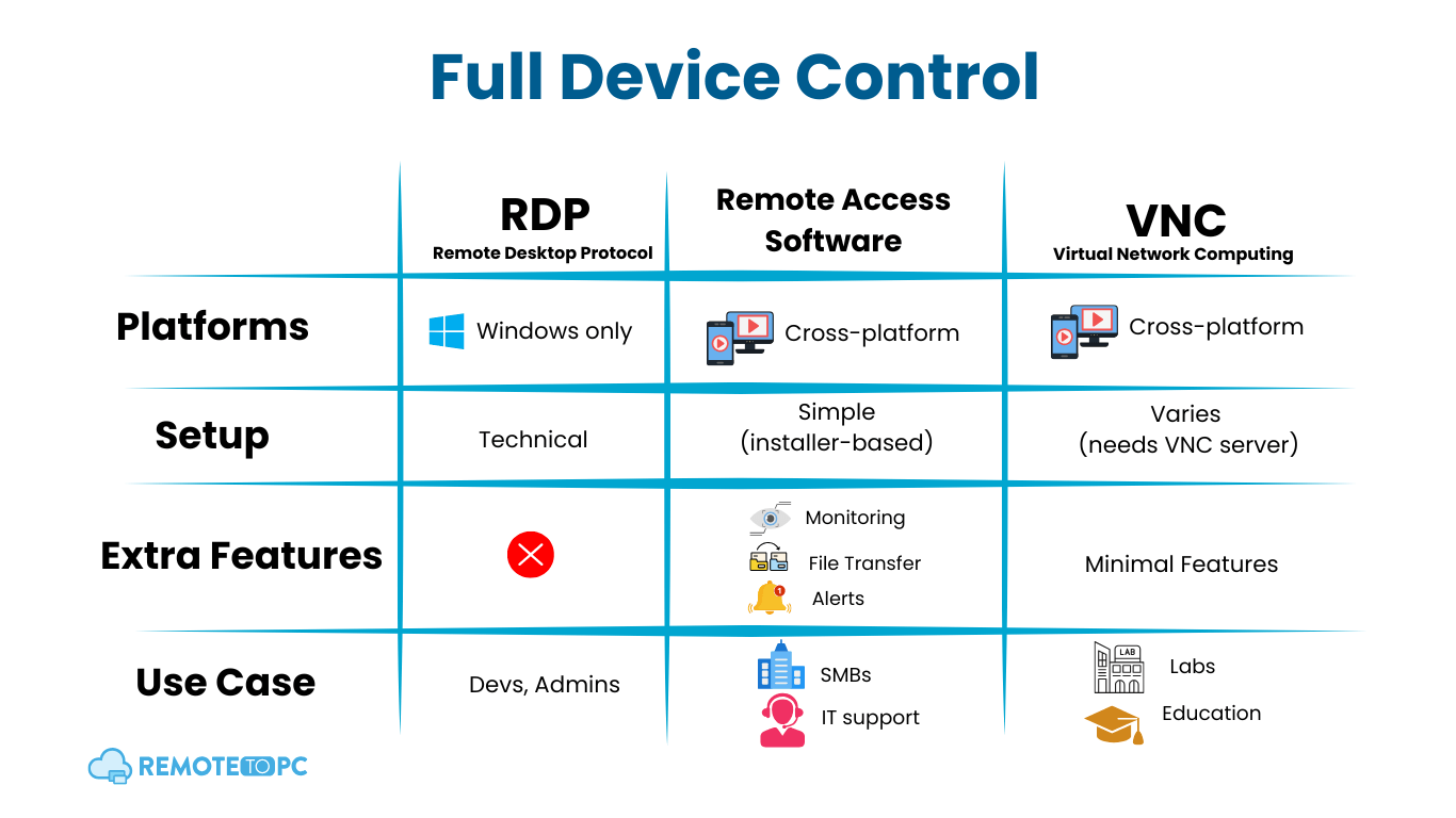 Full Device Control remotetopc