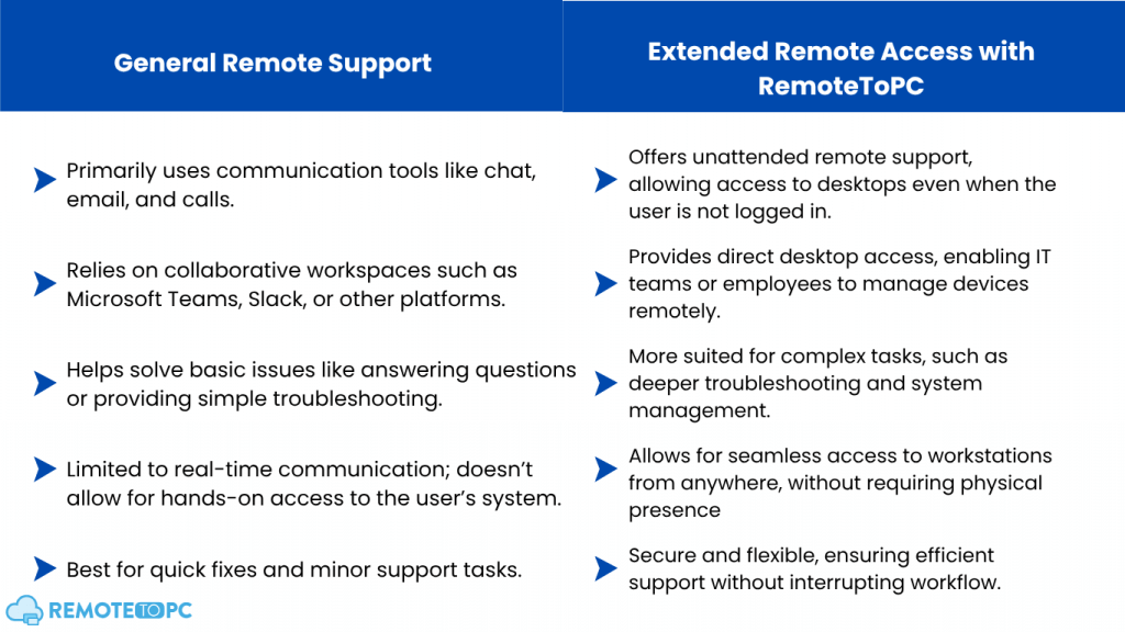 General Remote Support vs. Extended Remote Access