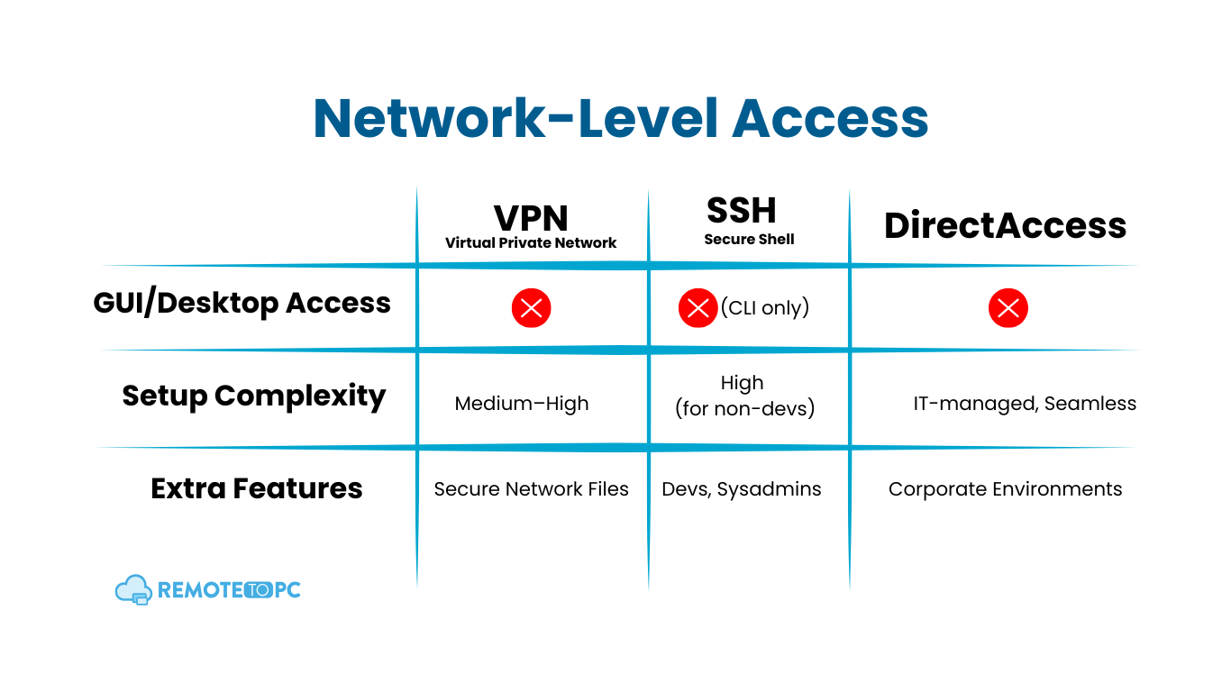 Network-Level Access Remotetopc