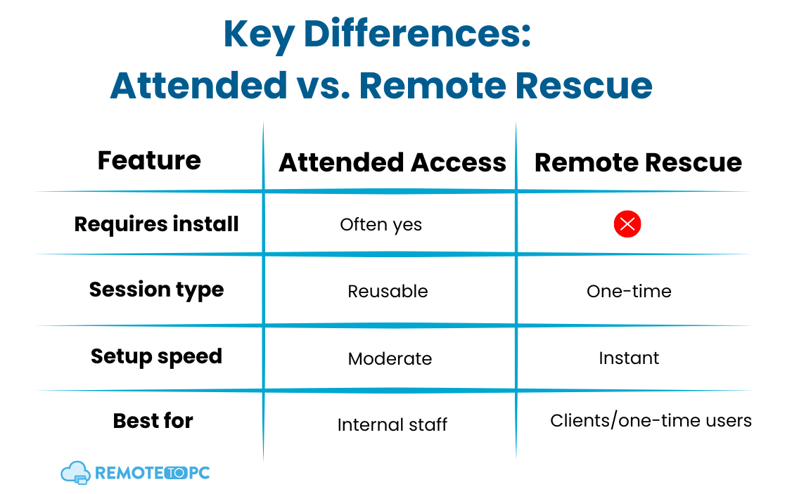 Key Differences Between Attended Access and Remote Rescue remotetopc