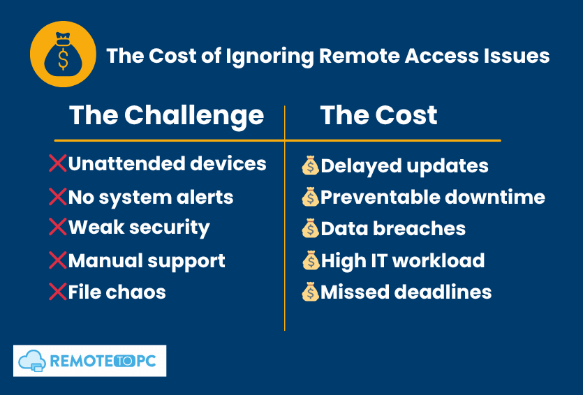 The Cost of Ignoring Remote Access Issues RemoteToPC