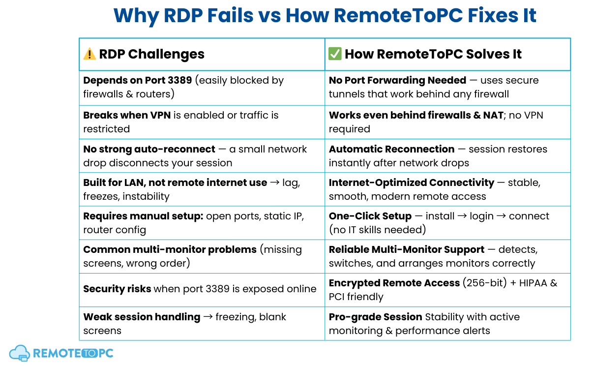 Chart comparing RDP challenges with RemoteToPC solutions for connectivity, security, setup, and session stability.