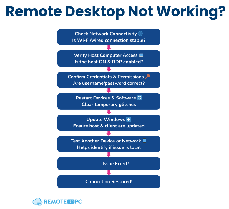 Remote Desktop troubleshooting flowchart with step by step fixes to restore connection 
