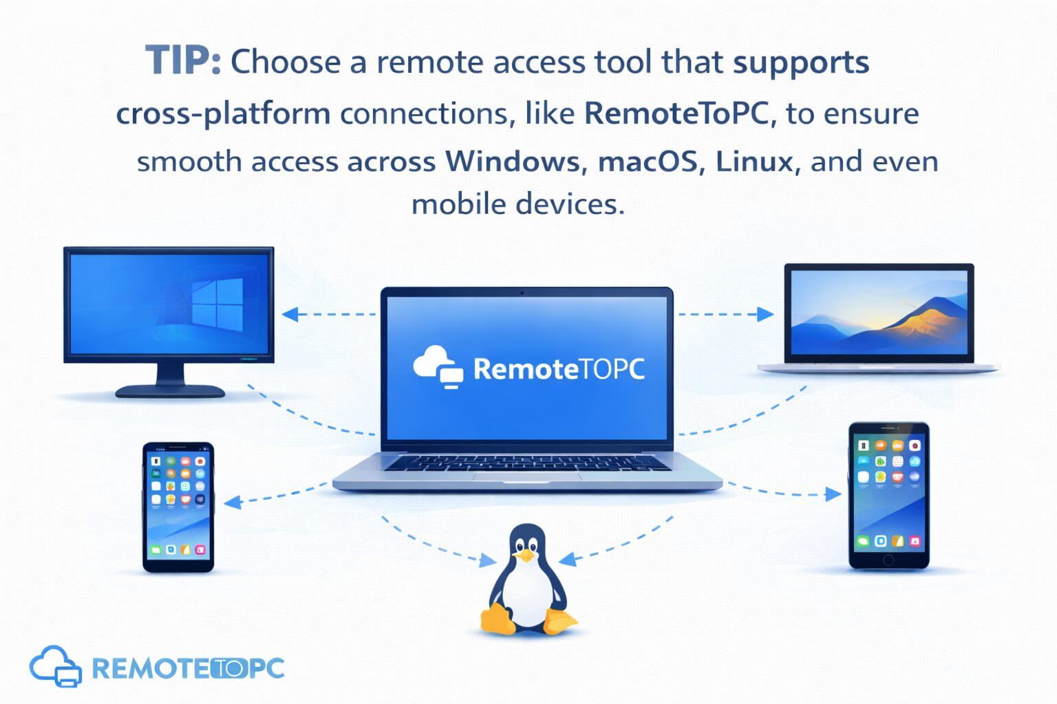 Illustration showing RemoteToPC enabling cross-platform remote access between Windows, macOS, Linux, and mobile devices with connected desktop, laptop, smartphone, tablet, and Linux system icons.